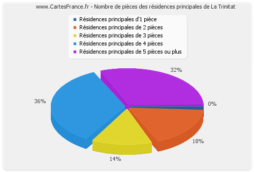 Nombre de pièces des résidences principales de La Trinitat